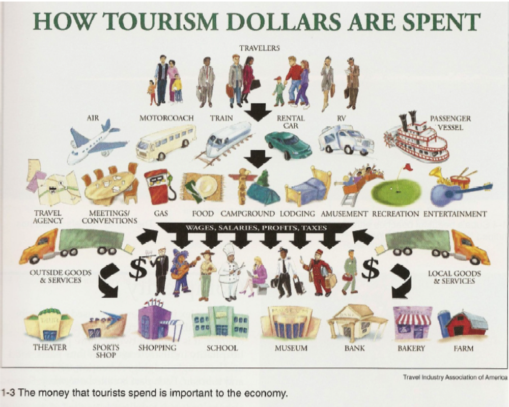 types of leakages in tourism