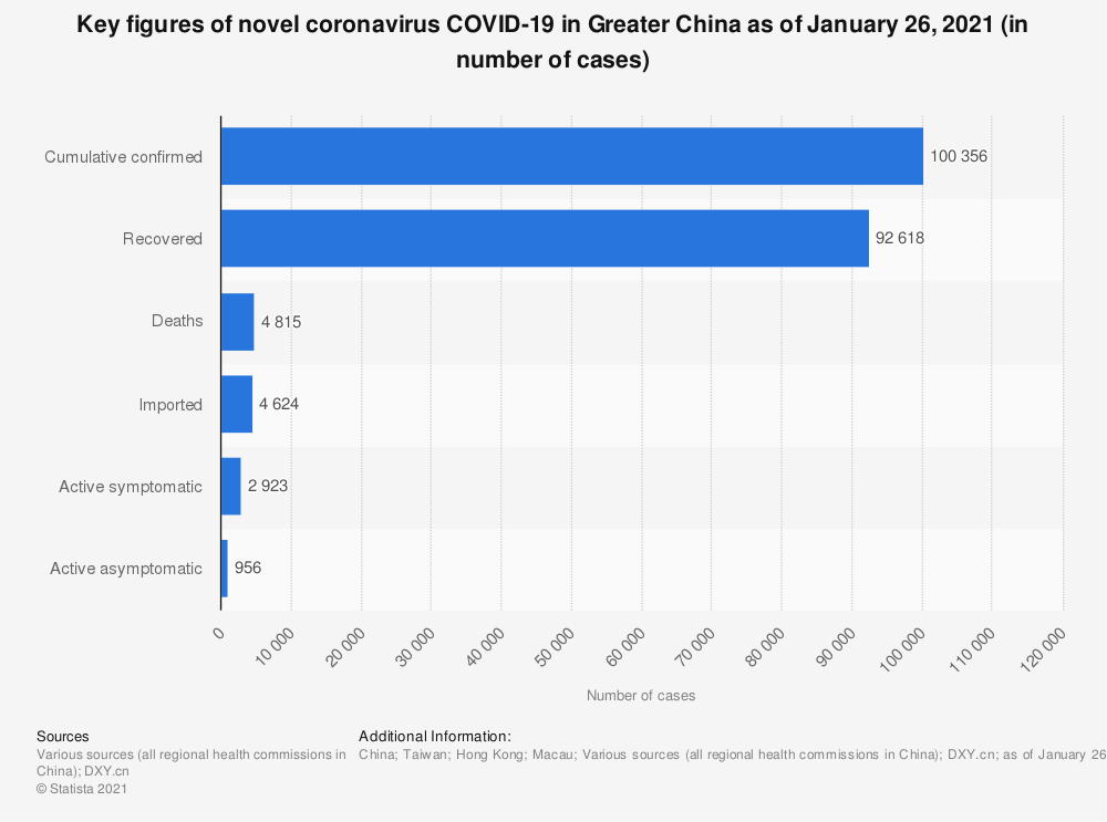 Cases of COVID-19 in China