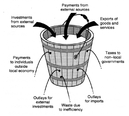 leakage in tourism meaning